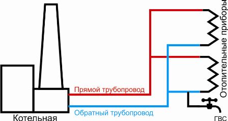 Révision du chauffage dans un immeuble à appartements