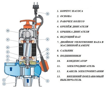 Une pompe de vidange peut-elle être utilisée comme pompe fécale ?