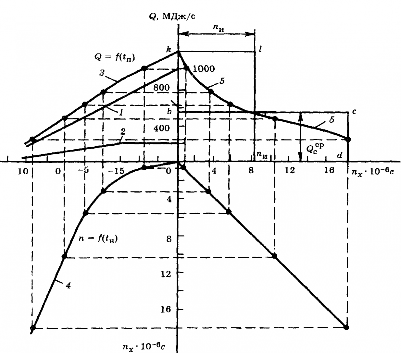 Arrêté n° 105 du 06.05.2000 portant approbation de la méthodologie de détermination des quantités d'énergie thermique et de caloporteurs dans les systèmes publics de chauffage de l'eau