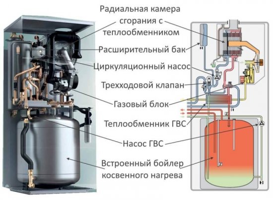 Installation de chauffage indépendante et simple comment connecter une chaudière à une chaudière à gaz à double circuit