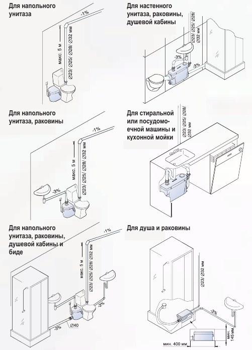 Caractéristiques et application de l'assainissement forcé