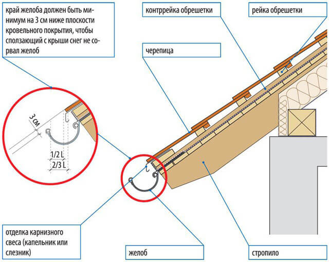 Installation sur toit plat avec drainage interne et installation d'un entonnoir de drainage