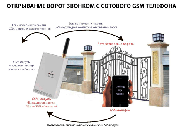 Modules GSM pour contrôler le fonctionnement des barrières