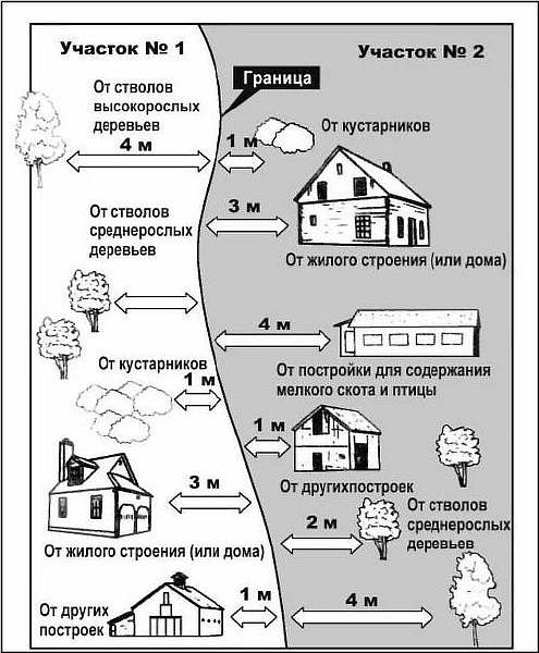 Quelle devrait être la distance entre la maison et la fosse septique