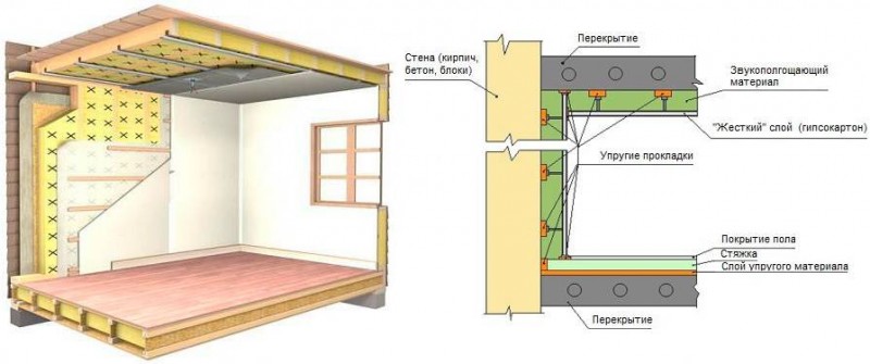 Insonorisation dans une maison monolithique sélection des matériaux et recommandations d'installation