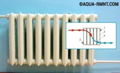 Bypass dans le système de chauffage, qu'est-ce que c'est et est-il nécessaire du tout