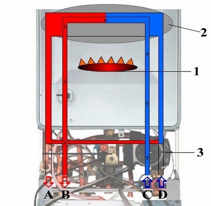 Installation de chauffage indépendante et simple comment connecter une chaudière à une chaudière à gaz à double circuit