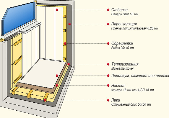 Isolation d'une maison en bois par l'intérieur caractéristiques de la pose de différents types de matériaux pour les surfaces intérieures et extérieures