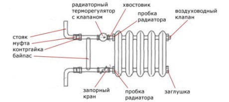 Réparation de radiateur