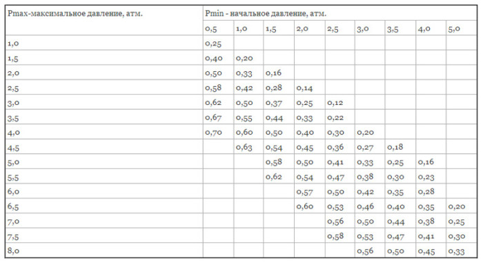 Calculatrice pour calculer le volume total du système de chauffage