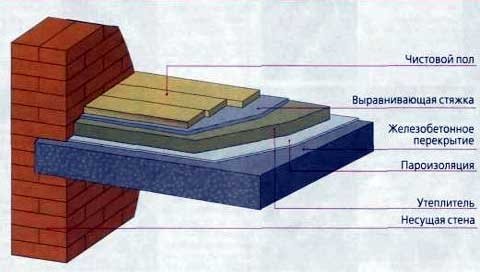 Matériaux et méthodes d'isolation thermique des sols froids des combles