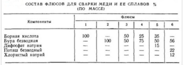 Caractéristiques du soudage des tuyaux en cuivre et nuances de la mise en œuvre des processus technologiques en raison des caractéristiques des matériaux