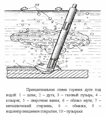 Technologie de soudage sous-marin