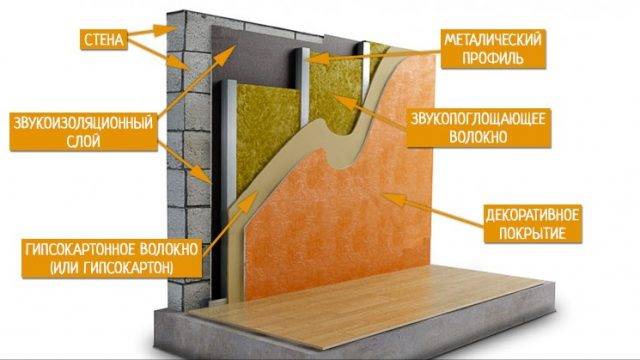 Caractéristiques du système d'insonorisation murale Comfort