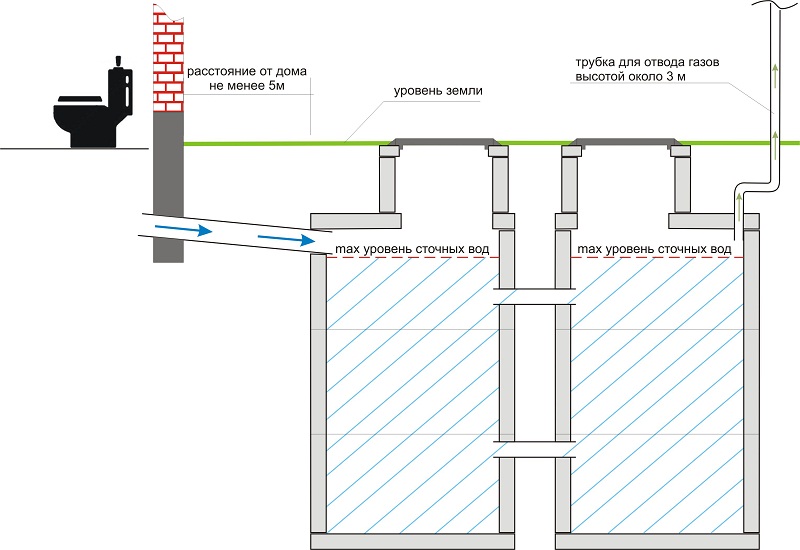 Comment pomper correctement une fosse septique