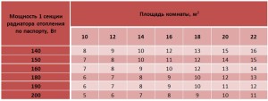 Calcul du nombre de radiateurs de chauffage par surface d'appartement