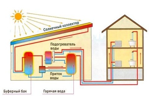 Chauffage autonome dans un immeuble à appartements