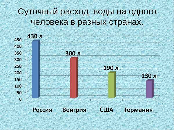 Consommation quotidienne d'eau