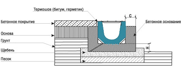 Gouttières pluviales pour le drainage