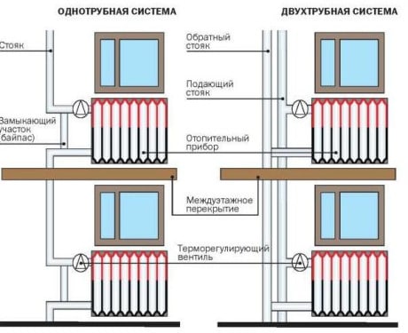 Chauffage au gaz dans l'appartement