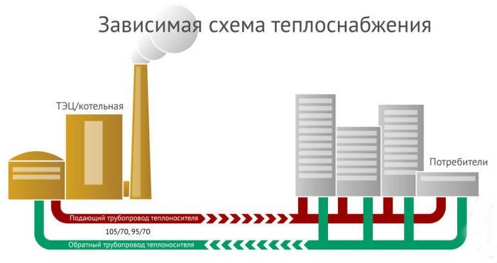 Système de chauffage dépendant et indépendant - différences de schémas, avantages et inconvénients