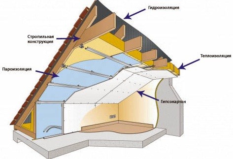 Comment isoler le grenier avec de la mousse de polystyrène, de la mousse de polyuréthane, de la laine minérale et d'autres appareils de chauffage