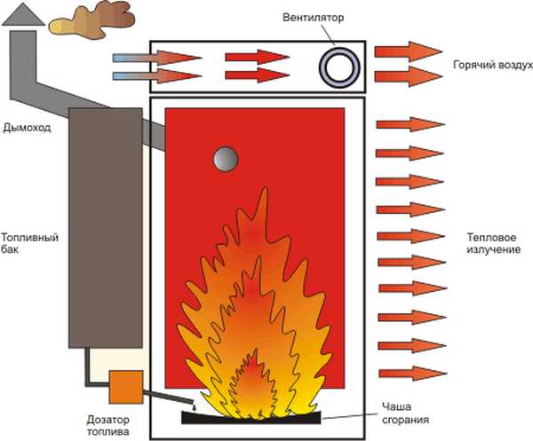 Programme éducatif sur les chaudières de chauffage à combustible liquide sur les unités de l'appareil aperçu des modèles populaires