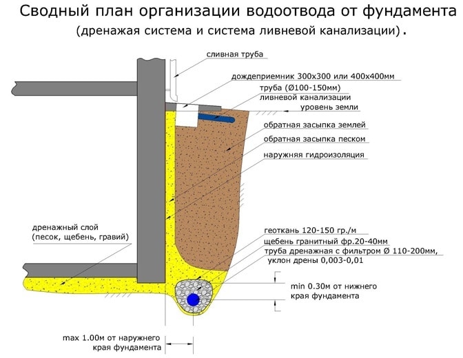 Comment faire un drainage mural