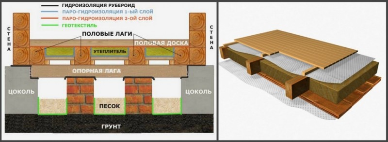 Quelle isolation est préférable de choisir pour le sol dans une maison en bois