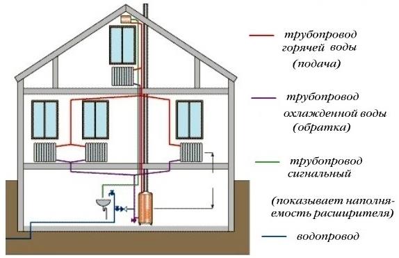 Calcul hydraulique du chauffage, en tenant compte du pipeline