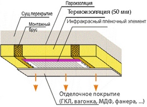 Types, appareil et installation d'un radiateur de plafond infrarouge