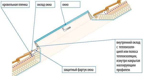 Comment isoler le grenier avec de la mousse de polystyrène, de la mousse de polyuréthane, de la laine minérale et d'autres appareils de chauffage