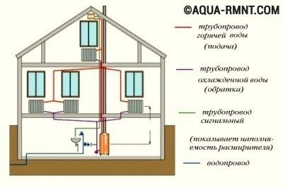 Variétés de systèmes de chauffage de l'eau domestique, schémas, comparaison