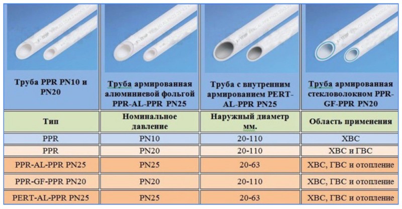 Tuyaux en polypropylène. Qu'est-ce que c'est Quels sont les dangers des erreurs de sélection