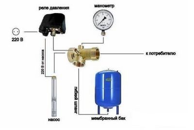 Comment installer et connecter l'automatisation à un puits