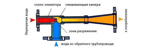 Systèmes de chauffage