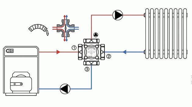 Électrovannes à quatre voies