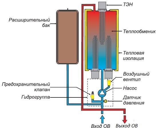 Comparaison des capacités d'un convecteur et d'une chaudière électrique