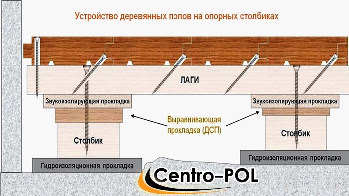 L'appareil d'un plancher en bois sur des rondins