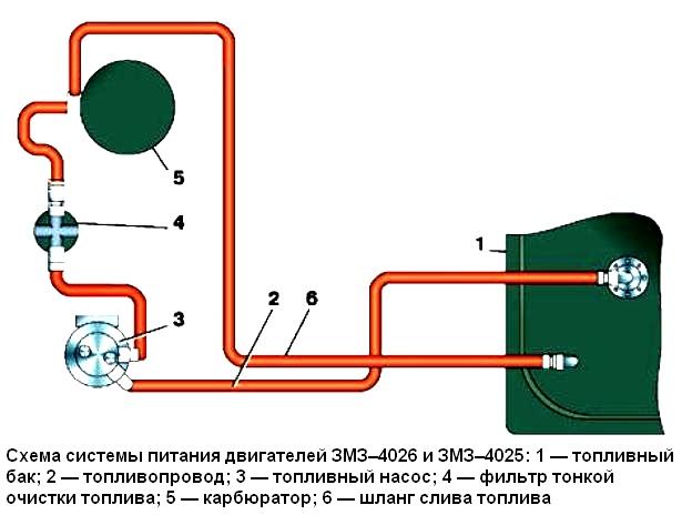 Schéma général de l'équipement électrique Injecteur Gazelle ZMZ Euro-3