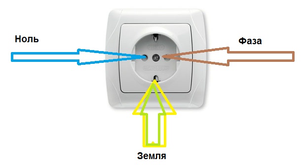 Qu'est-ce que la phase et le zéro en électricité