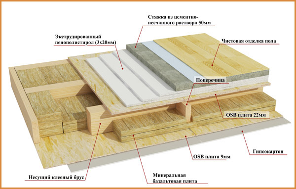 Façons d'installer le chauffage au sol dans les maisons à ossature