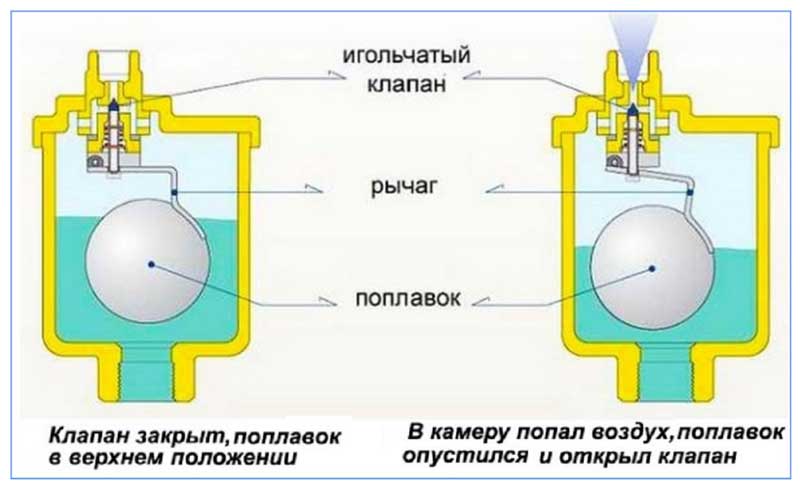 Qu'est-ce qu'une vanne de grue Mayevsky, comment la choisir, l'installer et l'utiliser correctement