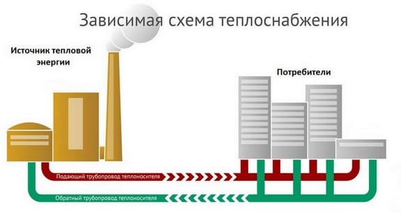 Système de chauffage dépendant et indépendant - différences de schémas, avantages et inconvénients