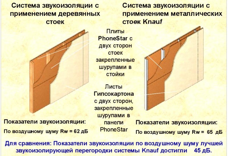 Types et caractéristiques des cloisons sèches acoustiques