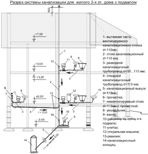 Installer une fosse septique de vos propres mains