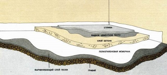 Proportions de ciment et de sable pour la chape