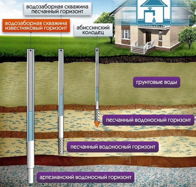 Construction de puits à faire soi-même