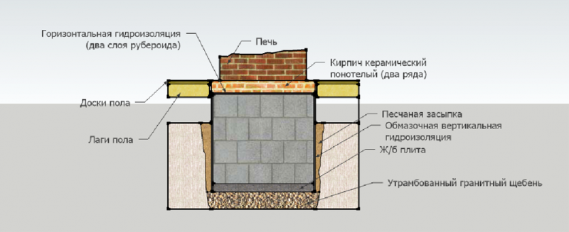 Types de poêles de sauna