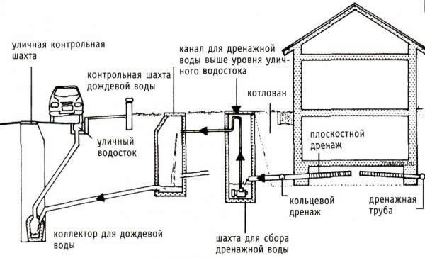 Exemple de projet de drainage